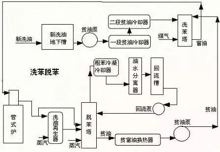 煤化工各个工段对应产品,煤化工变换工段的工艺描述
