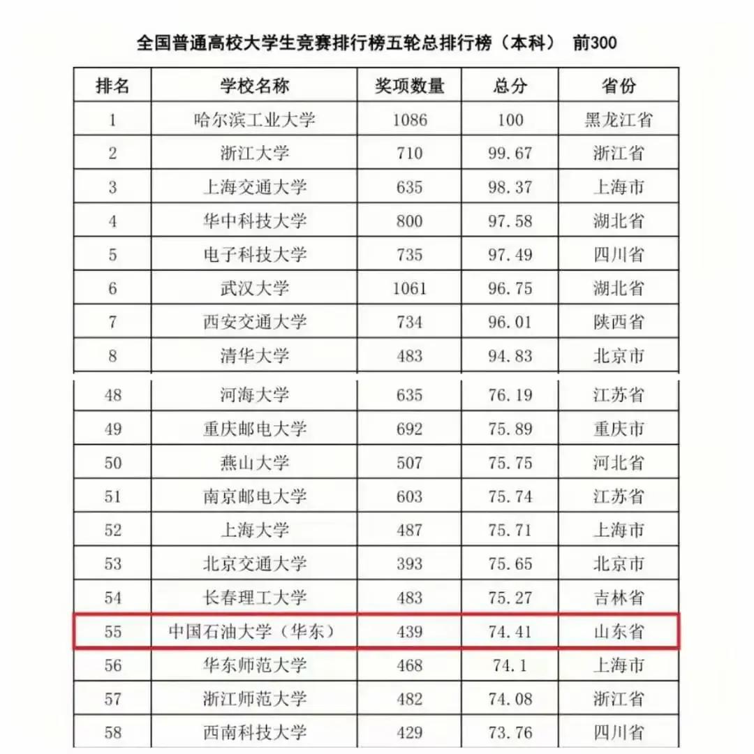 中国石油大学今年国奖是谁,中国石油大学一等奖名单