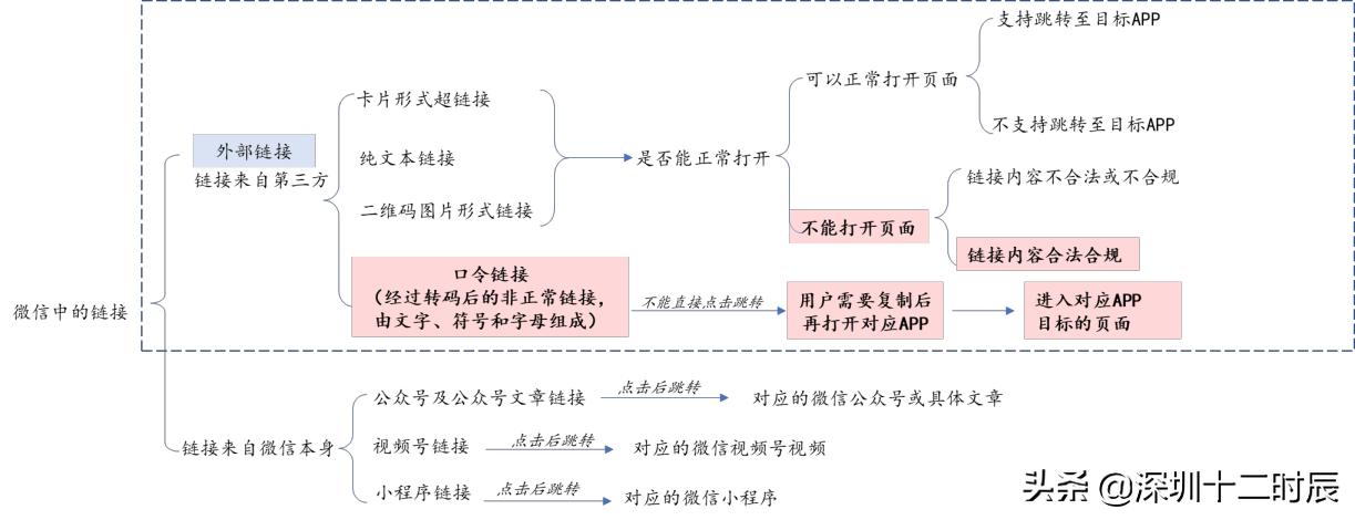 微信逐步放开外部链接，行业互联互通何去何从？