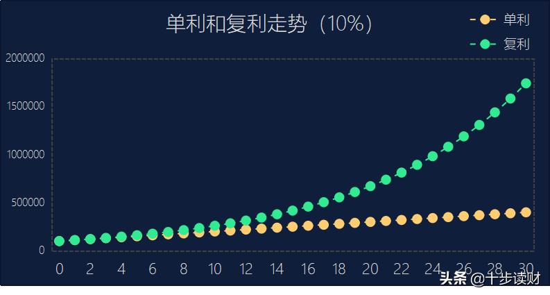 单利irr复利irr的区别,保险的irr是单利还是复利