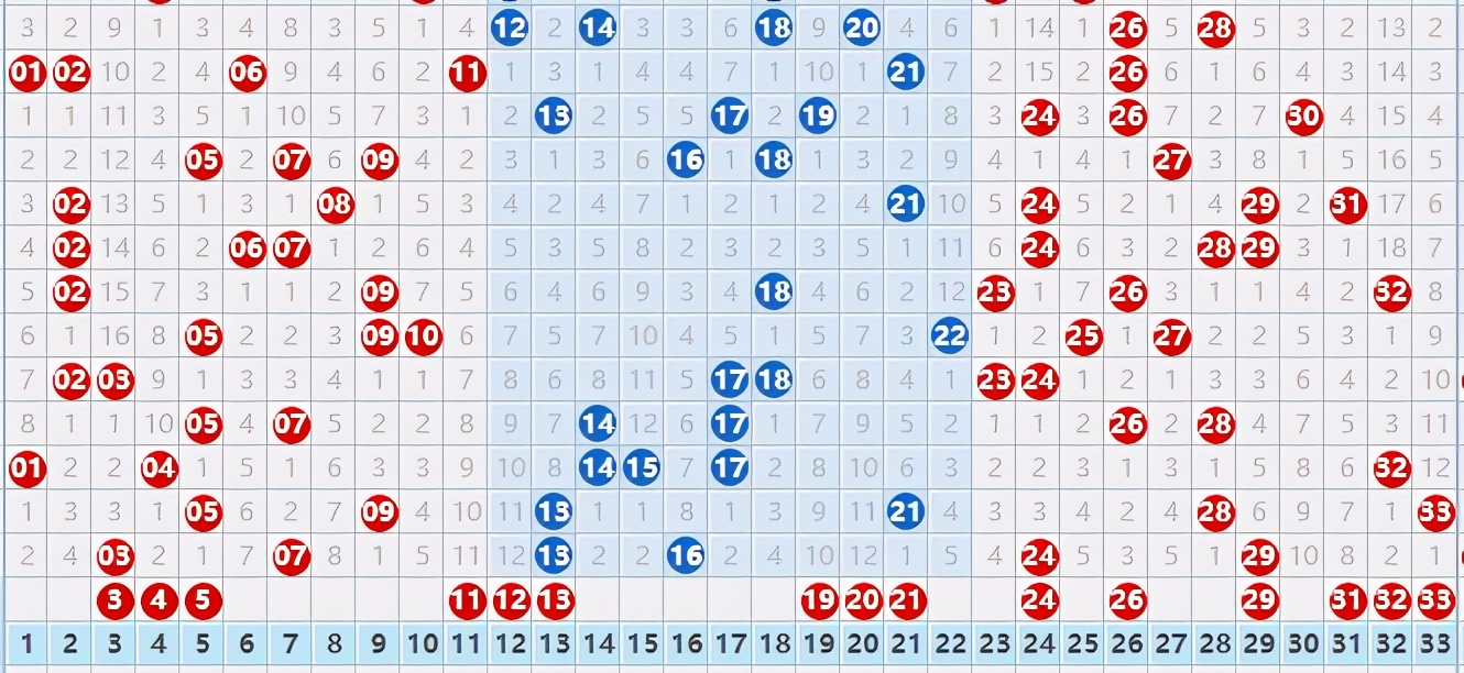 2021048期双色球：红球号码需要关注这两个指标，还要再看看连号