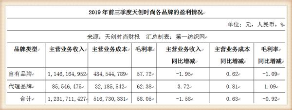 孙正义看好的北高峰资本入股天创时尚，助传统女鞋品牌数字化转型