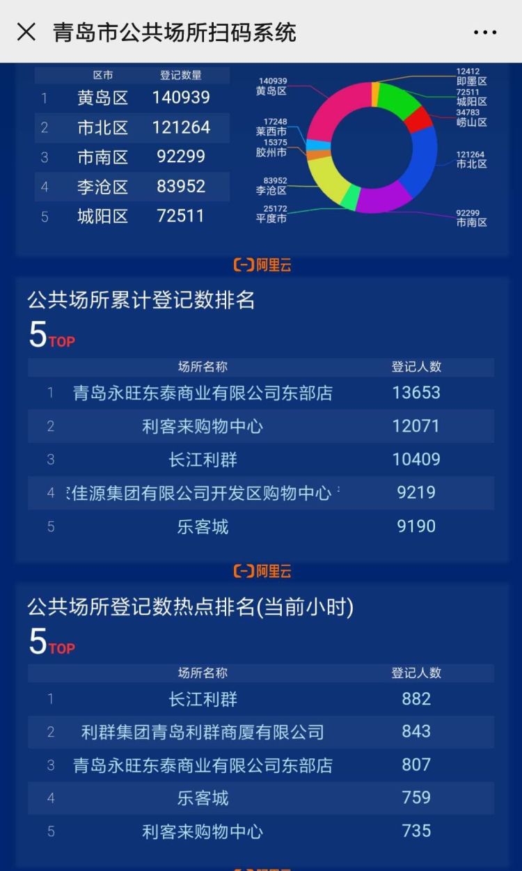 扫码首日前三出炉，最新“岛城商超营业时间表”请收好