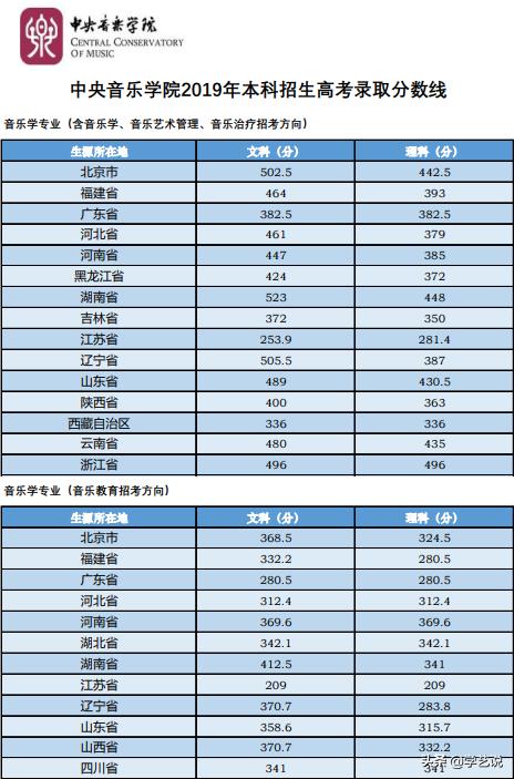 华东师范2020年音乐生录取分数线,音乐类院校排名及分数线是多少啊
