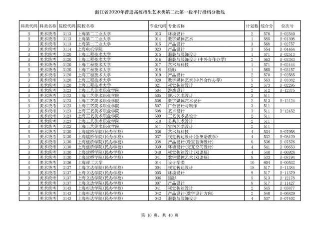 浙大最低投档线659！2020年普通类第一段平行志愿投档线出炉
