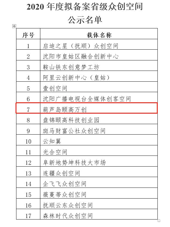 打渔山创业大厦荣获“2020年辽宁省级众创空间”