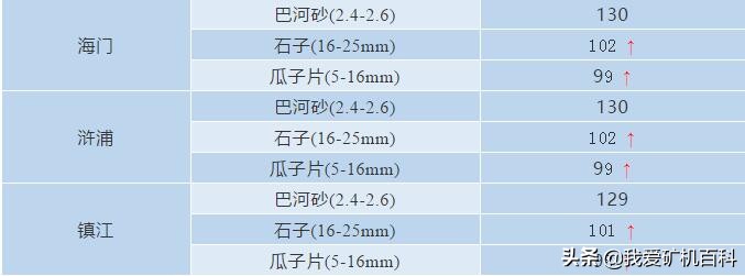 砂石价格机制砂,最新砂石价格调整