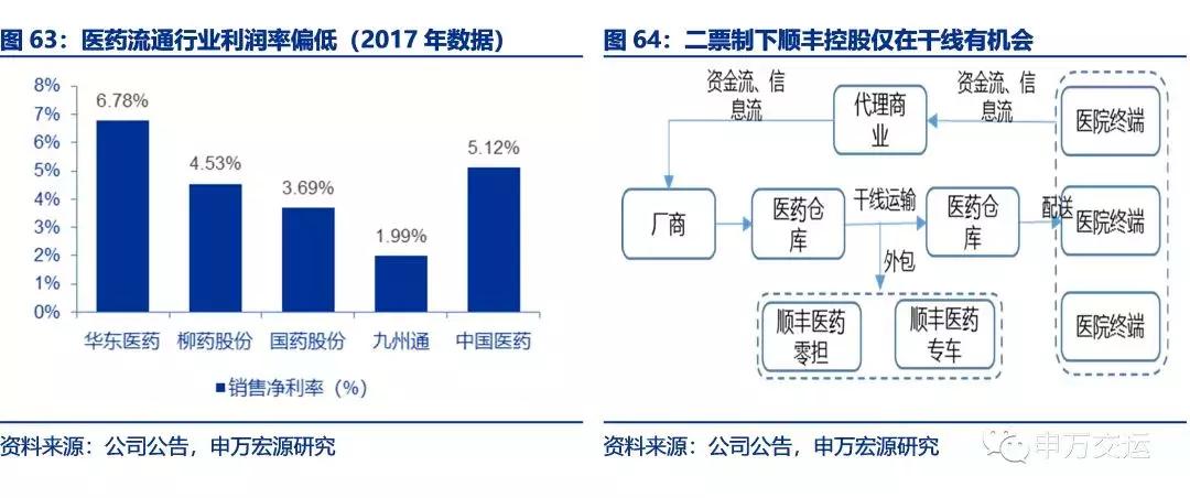 顺丰物流目前的发展状况,顺丰速递物流发展战略