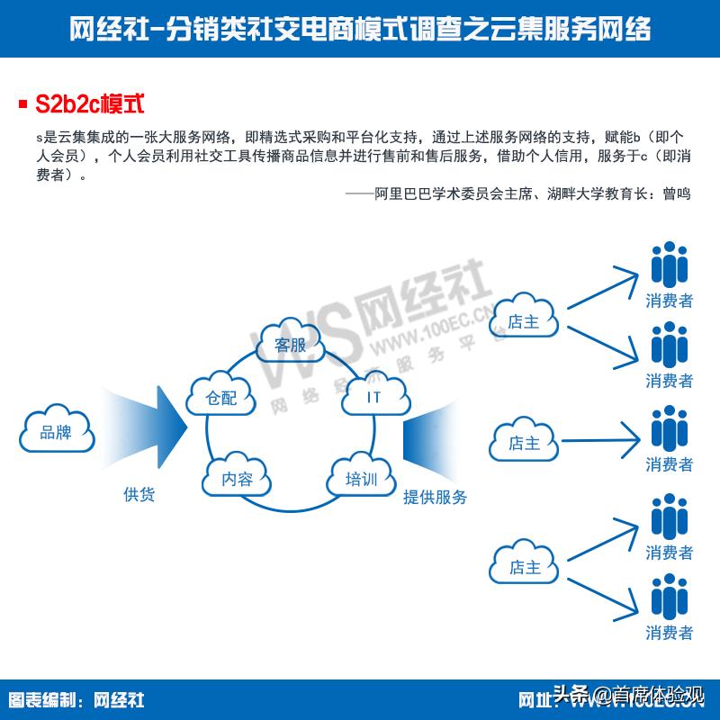 6个经典社交电商模式,最火的六种社交电商模式