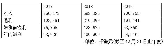 【快易打新】满贯集团,03390——大健康及生活相关产品分销商