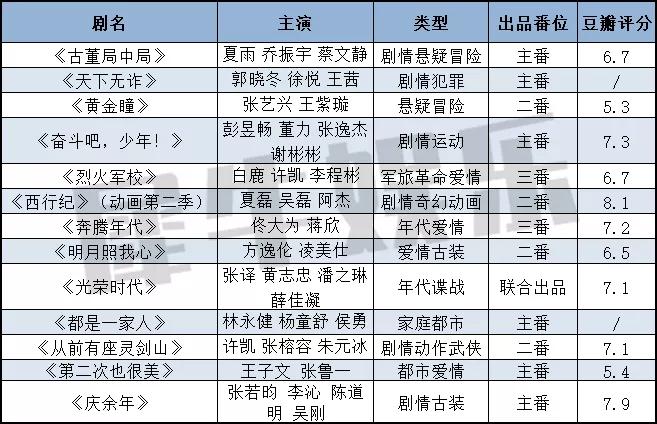 长文整顿|45家剧集公司2019年度成绩单