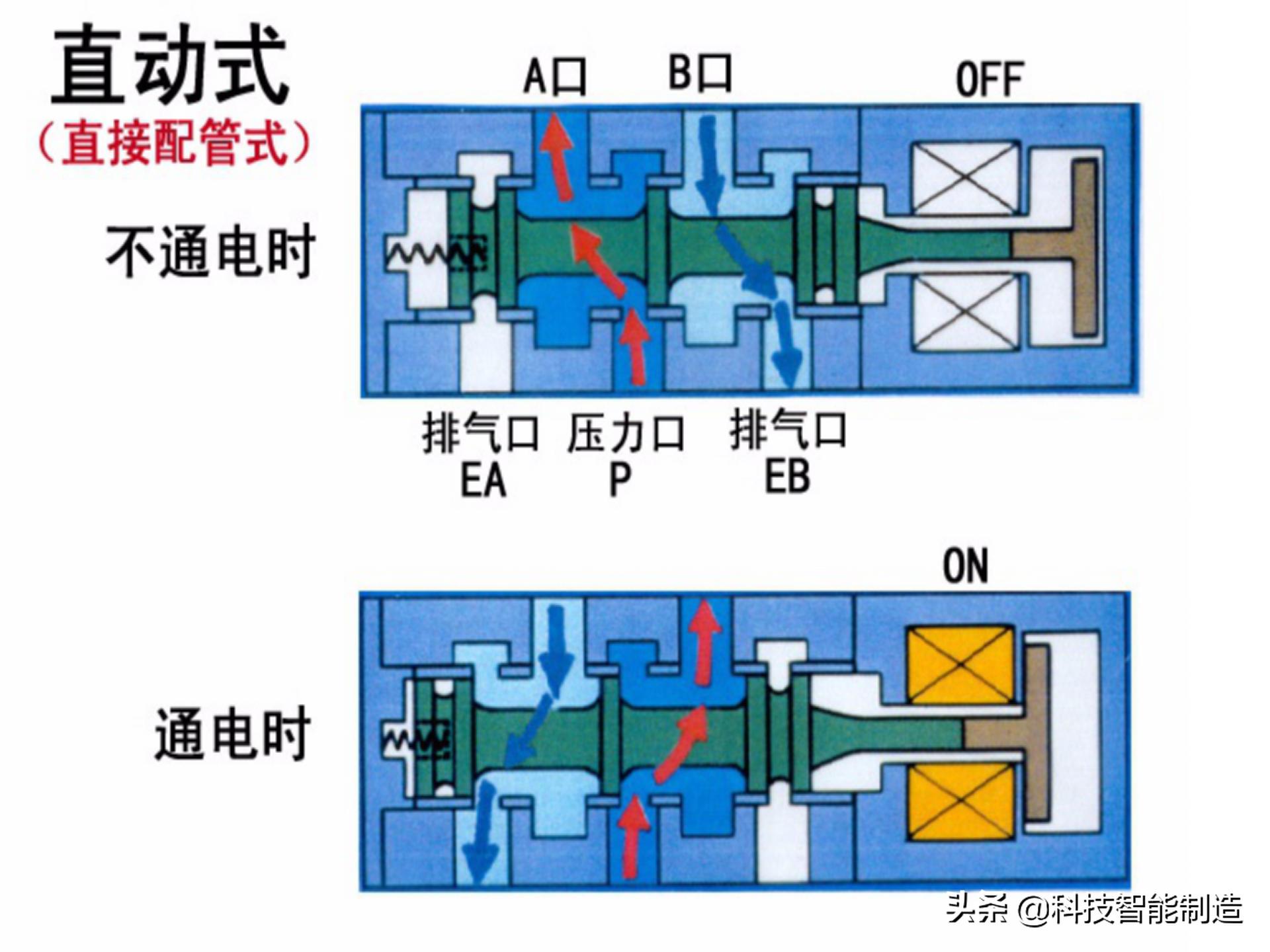 电磁阀工作原理图及画法,电磁阀和电动阀的图例符号区别