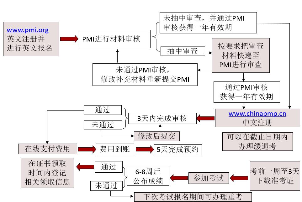 如何轻松获取一张全球通用的职业资格证书（PMP）？让你升职加薪