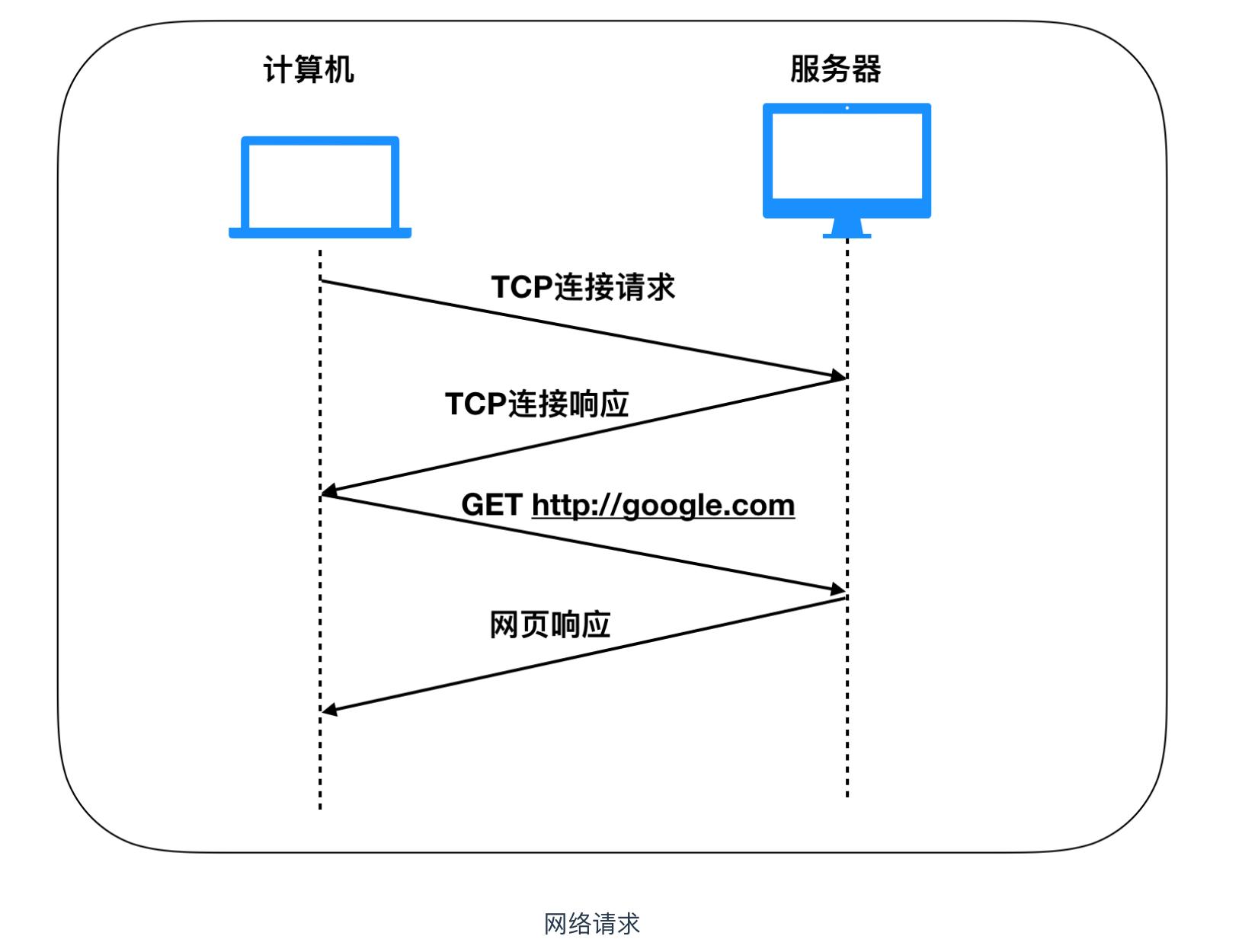 10分钟带你快速了解计算机网络,通俗易懂讲计算机网络