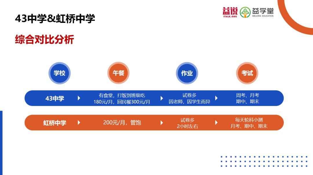 沈阳7中、134、南昌、126、43、虹桥选哪个？