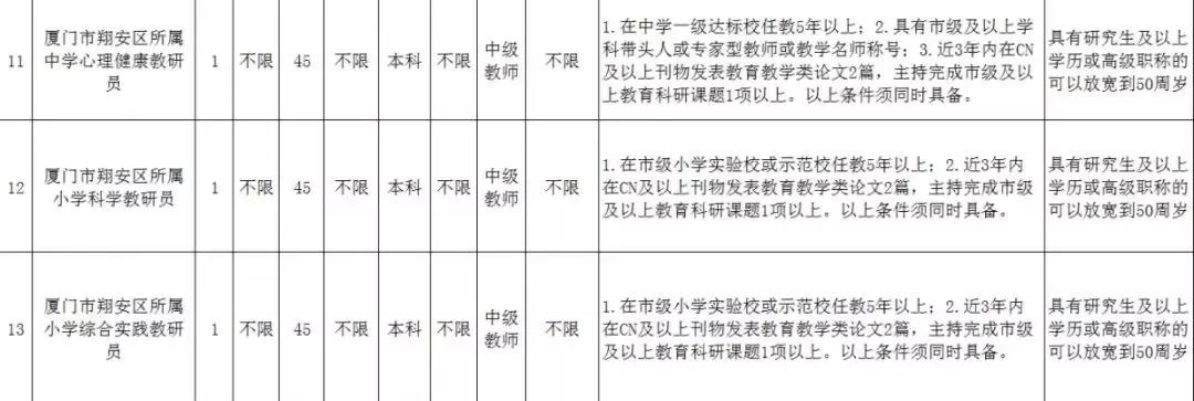 最高120万安家费！福建近期这些招聘千万别错过！
