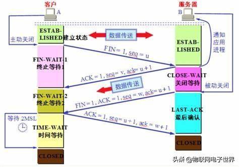 tcp三次握手四次挥手介绍,tcp三次握手和4次挥手简单理解