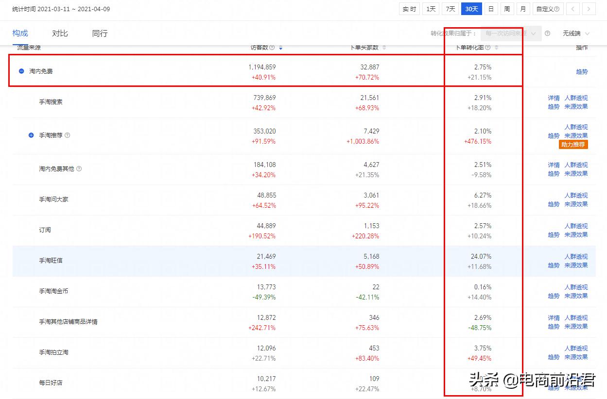 提升淘宝店铺转化率的方法有哪些,淘宝新店转化率和曝光率哪个重要