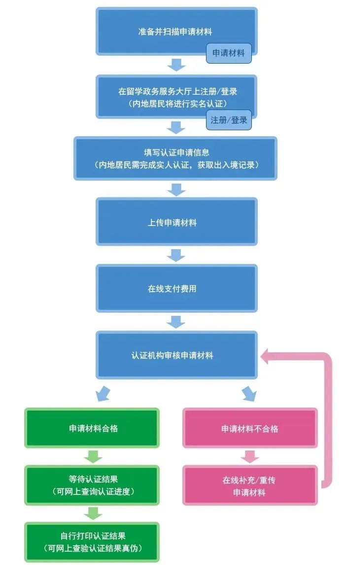留学生学历认证需要放档案里么,留学生回国学历认证对应什么专业