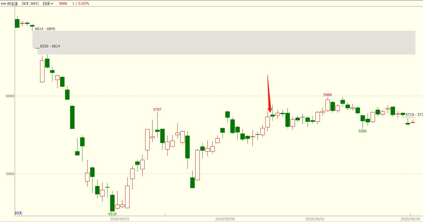 能源化工下周走势,近期能源市场走势分析报告