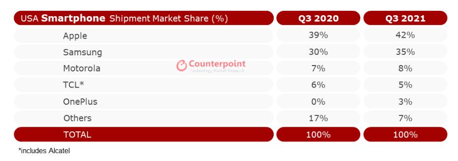 美国是全球第三大的智能手机市场,美国市场智能手机厂商排名