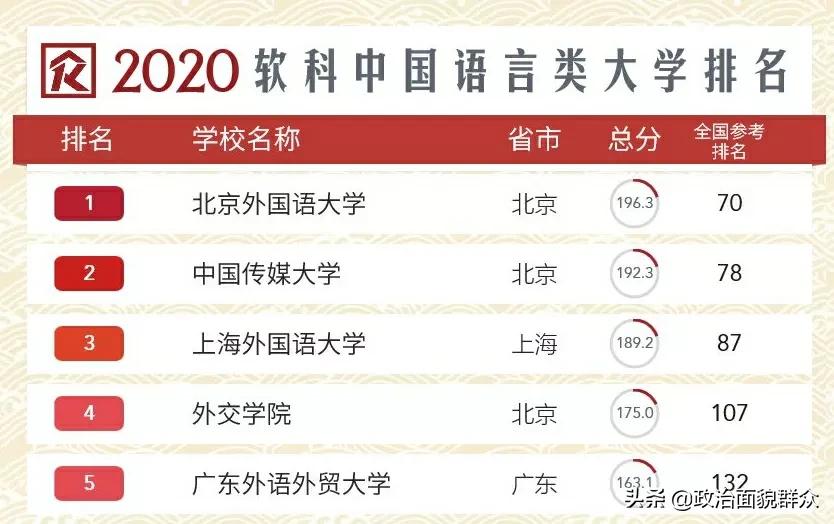 特点领域大学：北外VS上外学科建设及就业数据分享