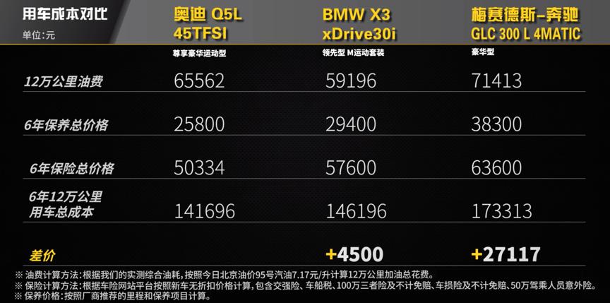 口碑最好的60万宝马奔驰suv车,50万豪华suv怎样选