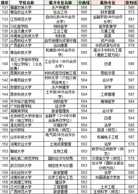 2018浙江省高考二段各校录取分,2018高考投档线浙江一段