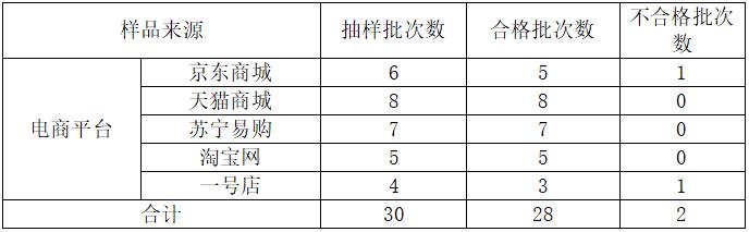 你爱运动吗？请收下这份最新户外用品质量抽检报告！