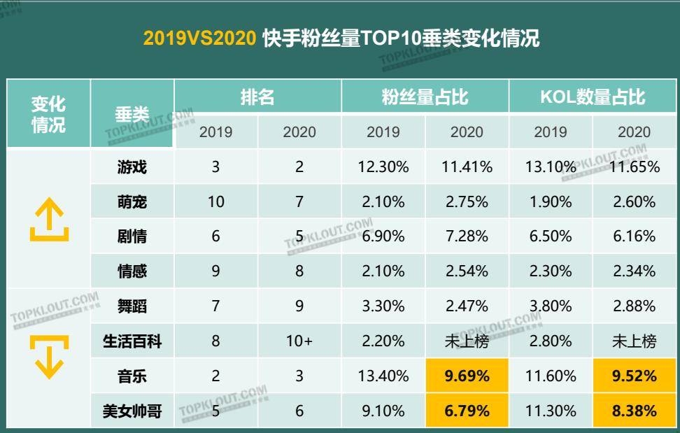 五大平台平台KOL垂类粉丝现状--微博·抖音·快手·小红书·B站