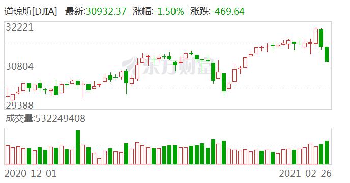 隔夜期货大跌第二天大盘走势,隔夜外盘美股收跌道指