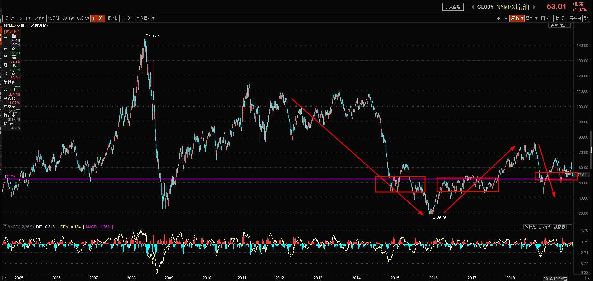 一分钟看懂期货,目前国际原油期货走势的详细讲解