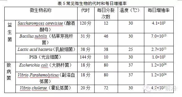 益生菌对水产养殖真的有用吗,水产养殖消毒后多久才能培藻