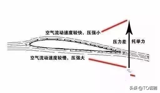 3d立体飞机飞行过程图解,飞机是怎么飞行的3d原理动画