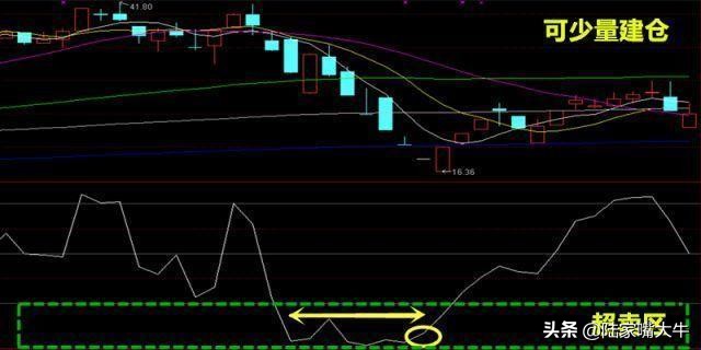 短线盈利只看cci指标准确率极高,股市指标cci的绝密用法