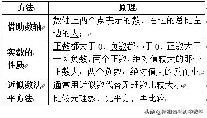 《实数》基础知识全掌握——【中考复习】《实数》知识梳理