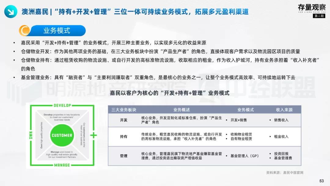存量观察|拨云见韧，产业园疫后突围