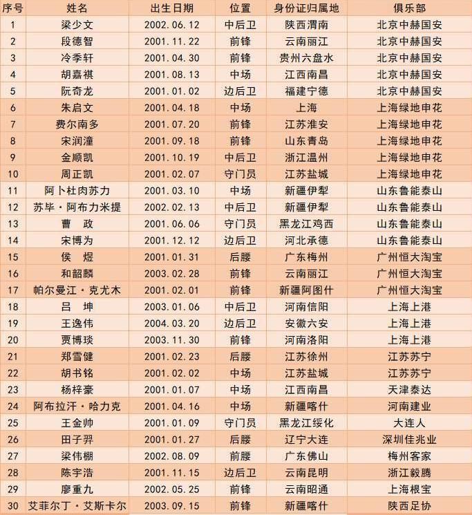 四将伤退！国青30人名单诞生：上港恒大2天才领衔，首秀战湘涛