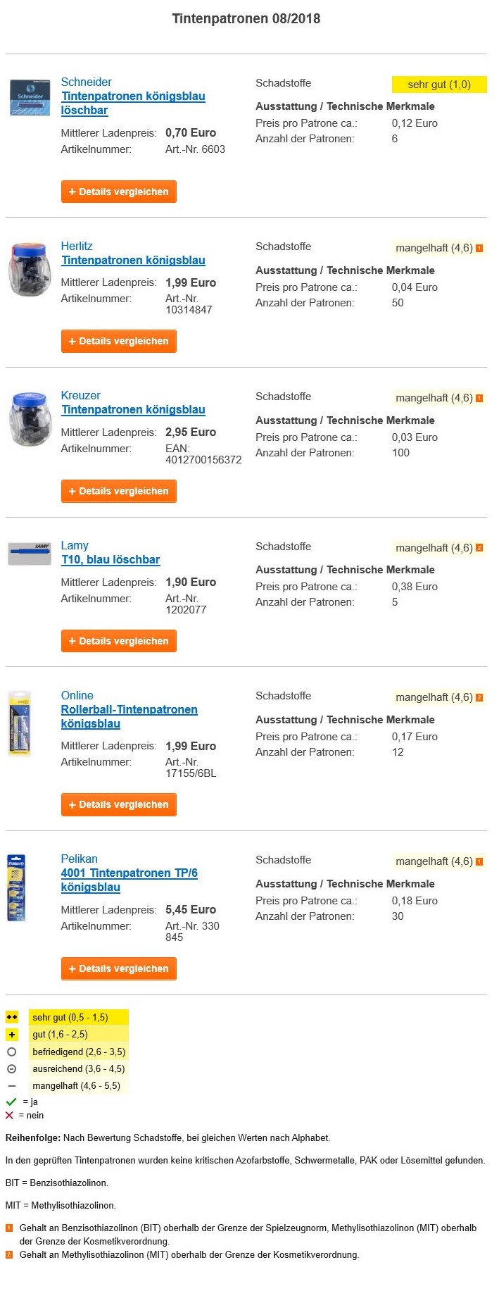 德国评测35款儿童画笔安全性：Lamy凌美这两款存在致敏致癌风险