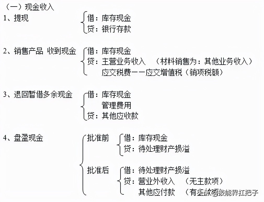 最基础的会计分录大全超实用,会计分录大全巧记法