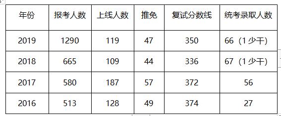 中山大学/暨南大学考研难度分析
