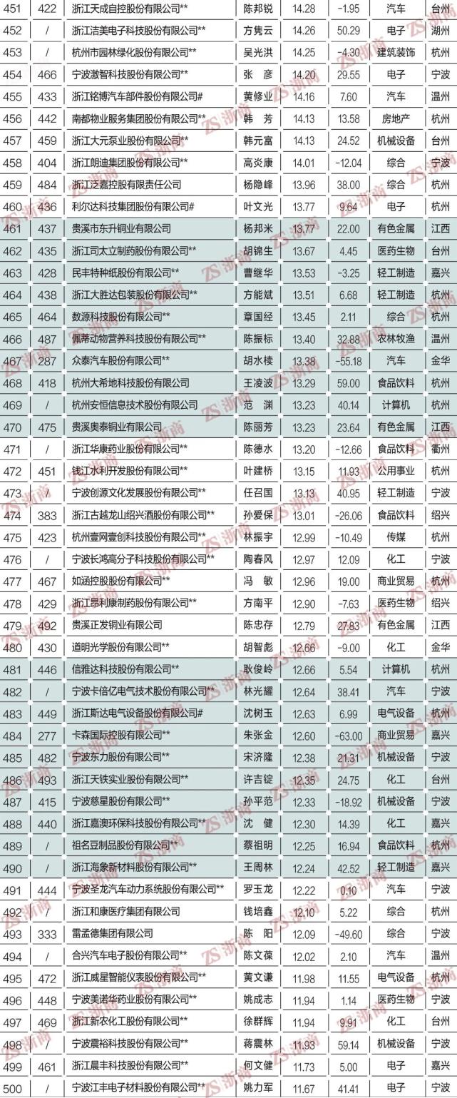2022浙商全国500强,浙商全国500强榜单名单2021