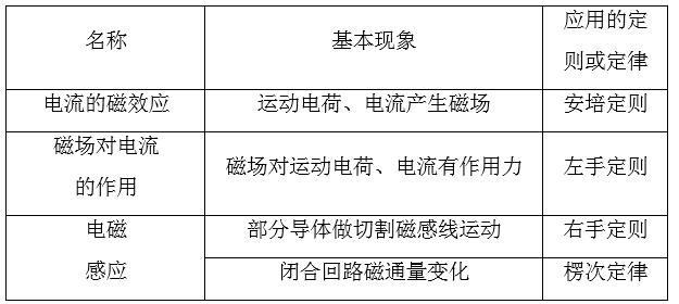 高考物理一轮复习之《电磁感应》知识汇总
