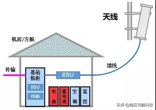 一文看懂网络发展,5g接入网由哪些网元组成