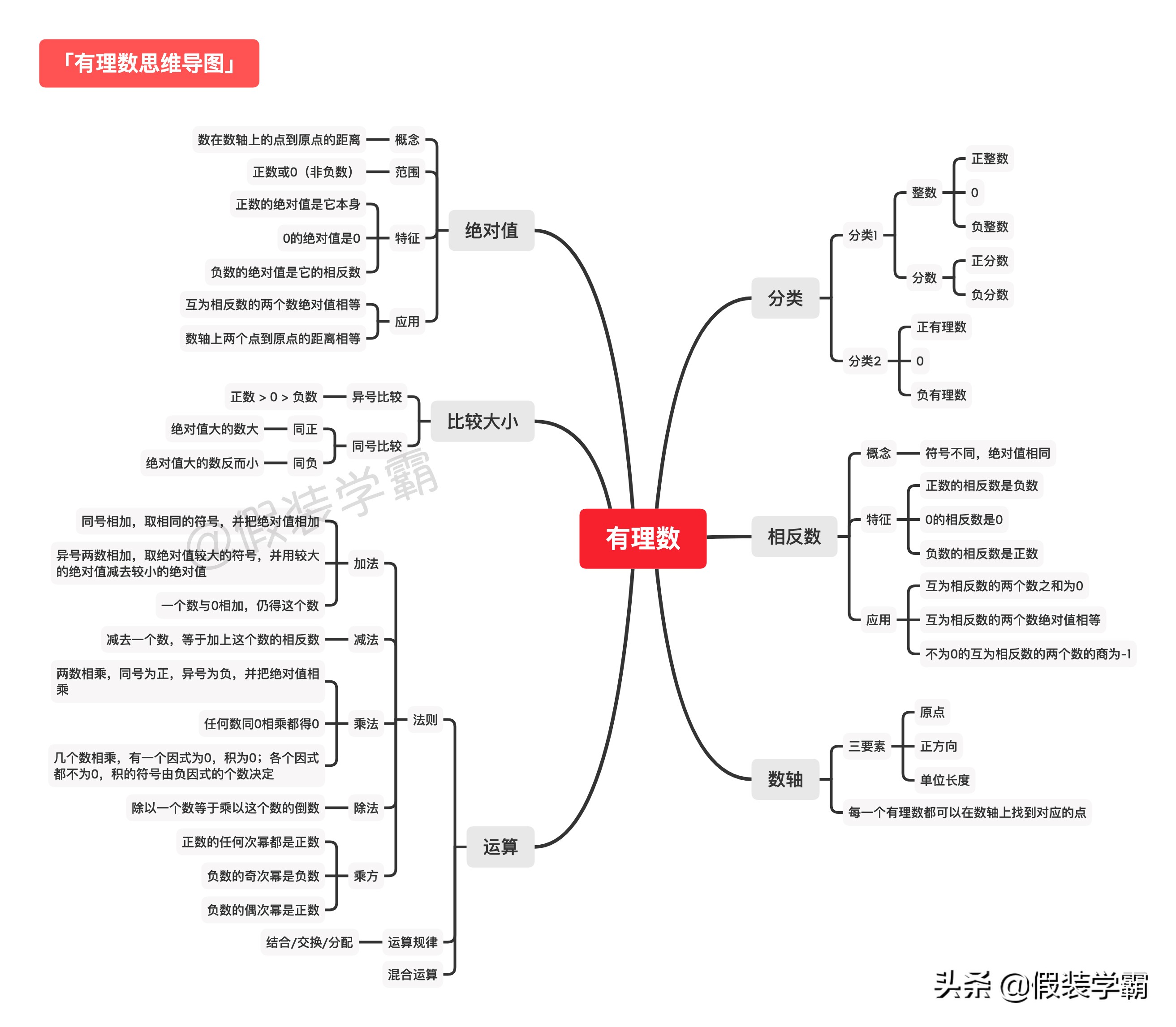 初中数学第1章有理数复习讲解,人教版数学初一有理数知识点归纳