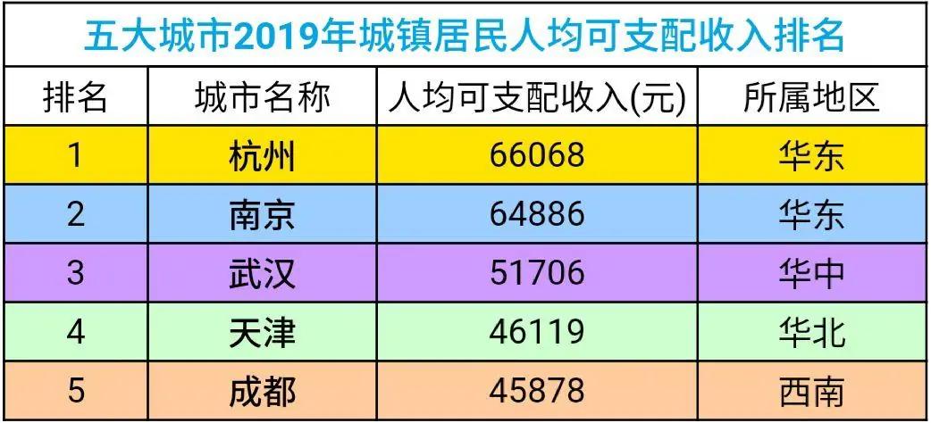 争锋第五城，南京成都武汉天津杭州五大城市谁更胜一筹，数据说话