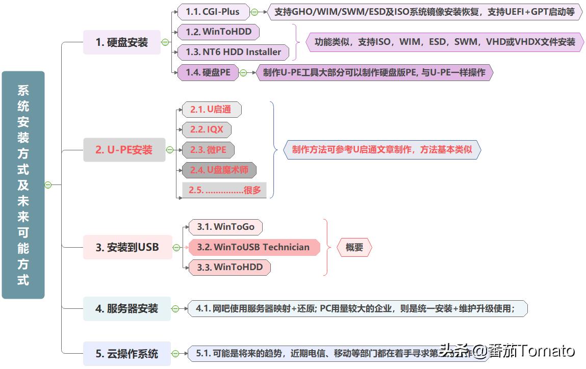 系统安装详细教程2023,安装系统教程入门知识大全