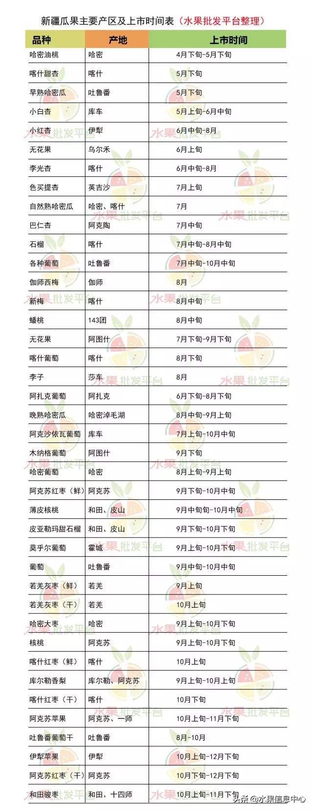 首发，瓜果之乡---*疆新**水果地图