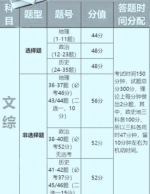 高考各科答题时间分配及最优策略,高考各科答题技巧与注意事项