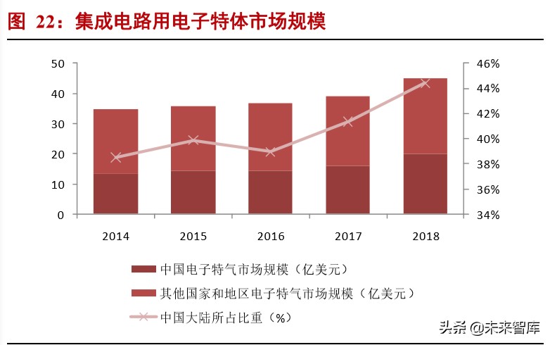 半导体行业专题研究报告,半导体材料分析书